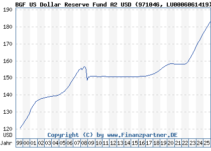Chart: BGF US Dollar Reserve Fund A2 USD (971046 LU0006061419)