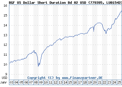 Chart: BGF US Dollar Short Duration Bd A2 USD (779395 LU0154237225)
