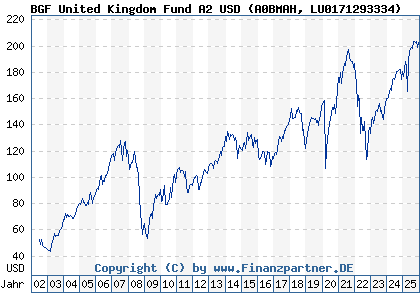 Chart: BGF United Kingdom Fund A2 USD (A0BMAH LU0171293334)