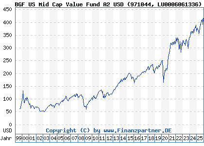 Chart: BGF US Mid Cap Value Fund A2 USD (971044 LU0006061336)