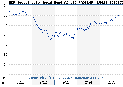 Chart: BGF Sustainable World Bond A2 USD (A0BL4P LU0184696937)