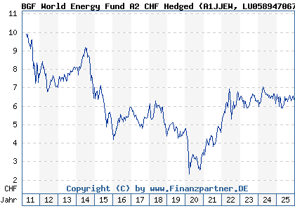 Chart: BGF World Energy Fund A2 CHF Hedged (A1JJEW LU0589470672)