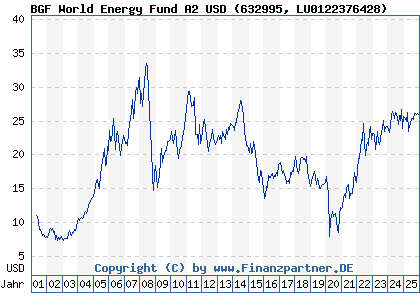 Chart: BGF World Energy Fund A2 USD (632995 LU0122376428)