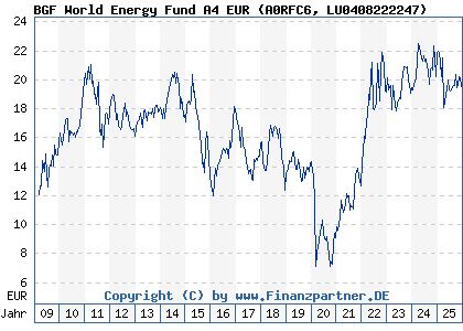 Chart: BGF World Energy Fund A4 EUR (A0RFC6 LU0408222247)