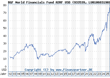 Chart: BGF World Financials Fund A2RF USD (933539 LU0106831901)