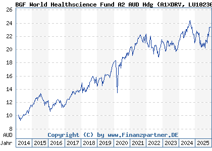 Chart: BGF World Healthscience Fund A2 AUD Hdg (A1XDRV LU1023059063)