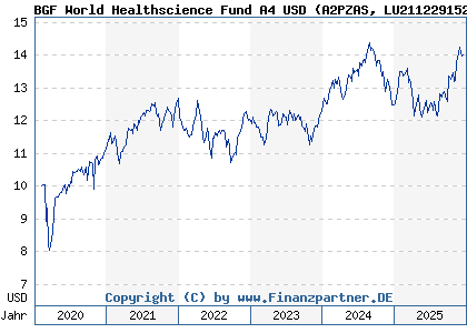 Chart: BGF World Healthscience Fund A4 USD (A2PZAS LU2112291526)
