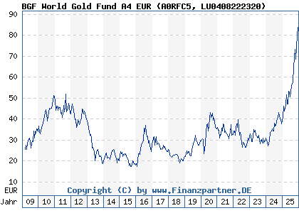 Chart: BGF World Gold Fund A4 EUR (A0RFC5 LU0408222320)