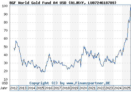 Chart: BGF World Gold Fund A4 USD (A1JRXY LU0724618789)