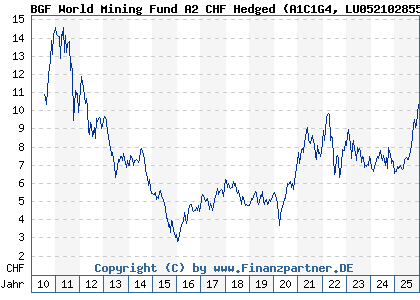 Chart: BGF World Mining Fund A2 CHF Hedged (A1C1G4 LU0521028554)