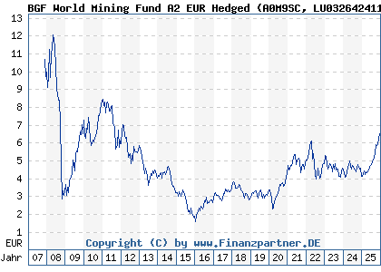 Chart: BGF World Mining Fund A2 EUR Hedged (A0M9SC LU0326424115)