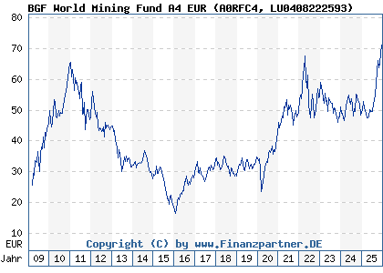 Chart: BGF World Mining Fund A4 EUR (A0RFC4 LU0408222593)