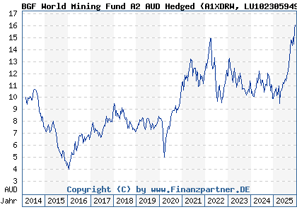 Chart: BGF World Mining Fund A2 AUD Hedged (A1XDRW LU1023059493)