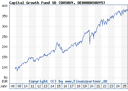 Chart: Capital Growth Fund SD (DWS0UY DE000DWS0UY5)