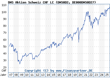 Chart: DWS Aktien Schweiz CHF LC (DWS0D2 DE000DWS0D27)