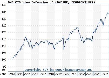 Chart: DWS CIO View Defensive LC (DWS1UR DE000DWS1UR7)