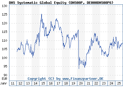 Chart: DWS Systematic Global Equity (DWS08P DE000DWS08P6)