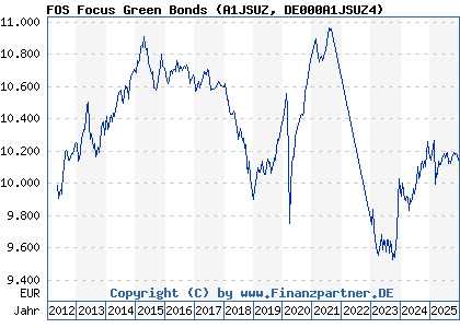 Chart: FOS Focus Green Bonds (A1JSUZ DE000A1JSUZ4)