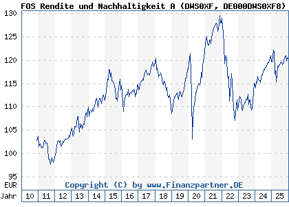 Chart: FOS Rendite und Nachhaltigkeit A (DWS0XF DE000DWS0XF8)