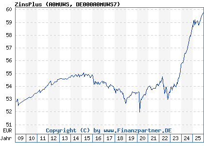 Chart: ZinsPlus (A0MUWS DE000A0MUWS7)