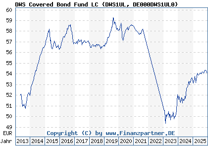Chart: DWS Covered Bond Fund LC (DWS1UL DE000DWS1UL0)