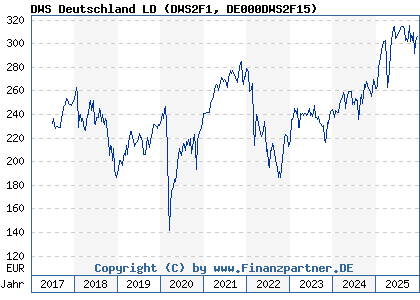 Chart: DWS Deutschland LD (DWS2F1 DE000DWS2F15)