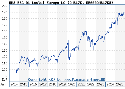 Chart: DWS ESG Qi LowVol Europe LC (DWS17K DE000DWS17K8)