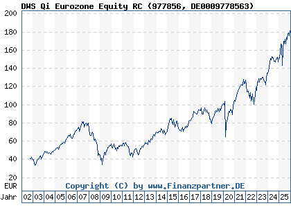 Chart: DWS Qi Eurozone Equity RC (977856 DE0009778563)
