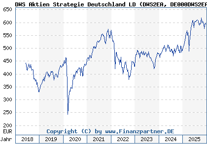 Chart: DWS Aktien Strategie Deutschland LD (DWS2EA DE000DWS2EA5)