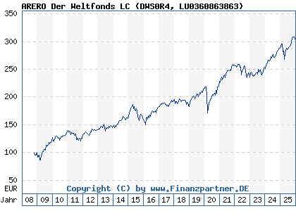 Chart: ARERO Der Weltfonds LC (DWS0R4 LU0360863863)