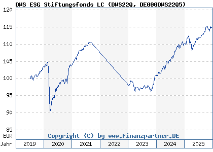 Chart: DWS ESG Stiftungsfonds LC (DWS22Q DE000DWS22Q5)