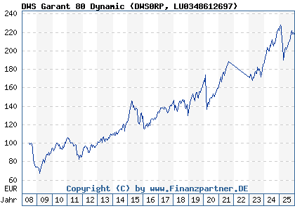 Chart: DWS Garant 80 Dynamic (DWS0RP LU0348612697)