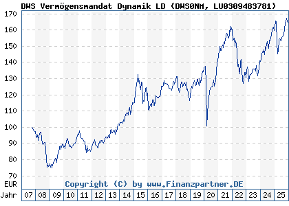 Chart: DWS Verm&ouml;gensmandat Dynamik LD (DWS0NM LU0309483781)