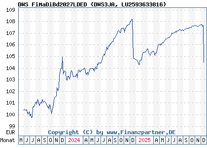 Chart: DWS FiMaDiBd2027LDED (DWS3JA LU2593633816)