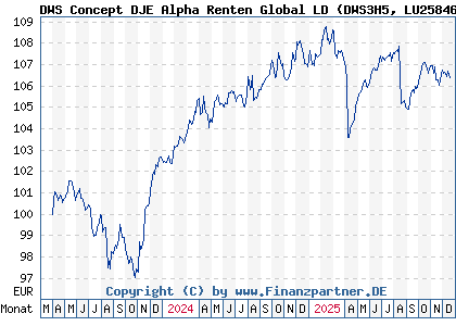 Chart: DWS Concept DJE Alpha Renten Global LD (DWS3H5 LU2584671247)