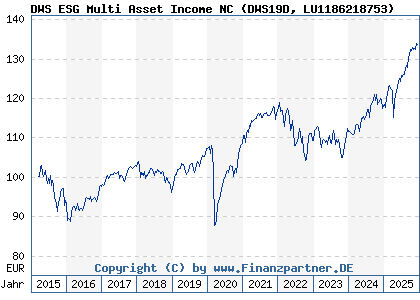 Chart: DWS ESG Multi Asset Income NC (DWS19D LU1186218753)