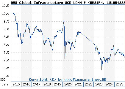 Chart: DWS Global Infrastructure SGD LDMH P (DWS1R4 LU1054338089)