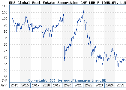 Chart: DWS Global Real Estate Securities CHF LDH P (DWS19V LU1212621004)