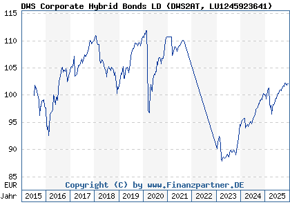 Chart: DWS Corporate Hybrid Bonds LD (DWS2AT LU1245923641)