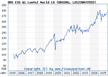 Chart: DWS ESG Qi LowVol World LD (DWS2AG LU1230072552)