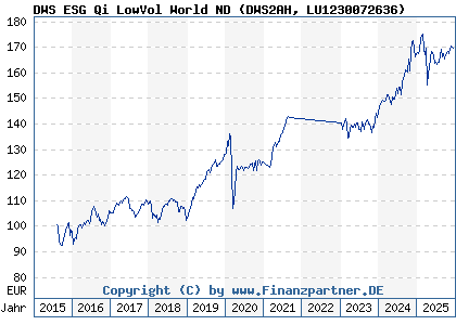 Chart: DWS ESG Qi LowVol World ND (DWS2AH LU1230072636)
