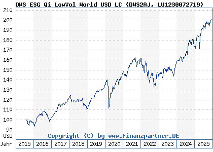 Chart: DWS ESG Qi LowVol World USD LC (DWS2AJ LU1230072719)