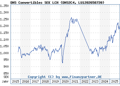 Chart: DWS Convertibles SEK LCH (DWS2C4 LU1282658720)
