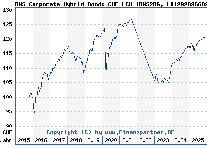Chart: DWS Corporate Hybrid Bonds CHF LCH (DWS2DG LU1292896609)