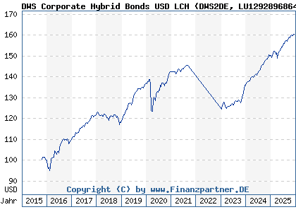 Chart: DWS Corporate Hybrid Bonds USD LCH (DWS2DE LU1292896864)