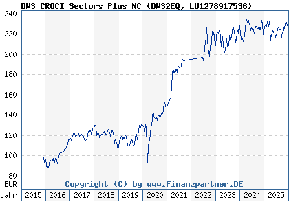 Chart: DWS CROCI Sectors Plus NC (DWS2EQ LU1278917536)