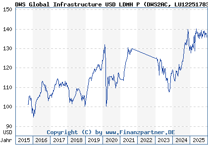 Chart: DWS Global Infrastructure USD LDMH P (DWS2AC LU1225178372)