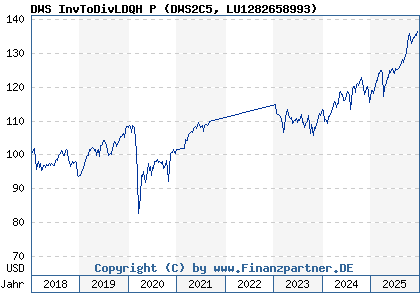 Chart: DWS InvToDivLDQH P (DWS2C5 LU1282658993)