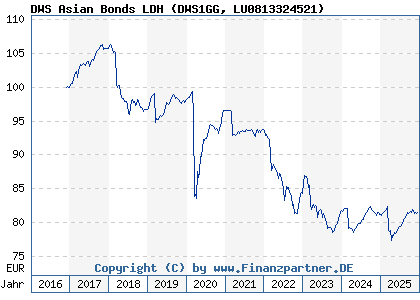 Chart: DWS Asian Bonds LDH (DWS1GG LU0813324521)