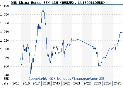 Chart: DWS China Bonds SEK LCH (DWS2EX LU1322112563)